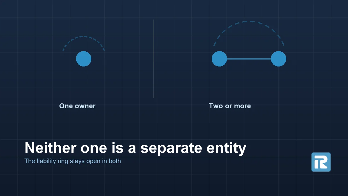Diagram of one owner on the left and two joined owners on the right, each under an open dashed arc showing that liability is unlimited in both