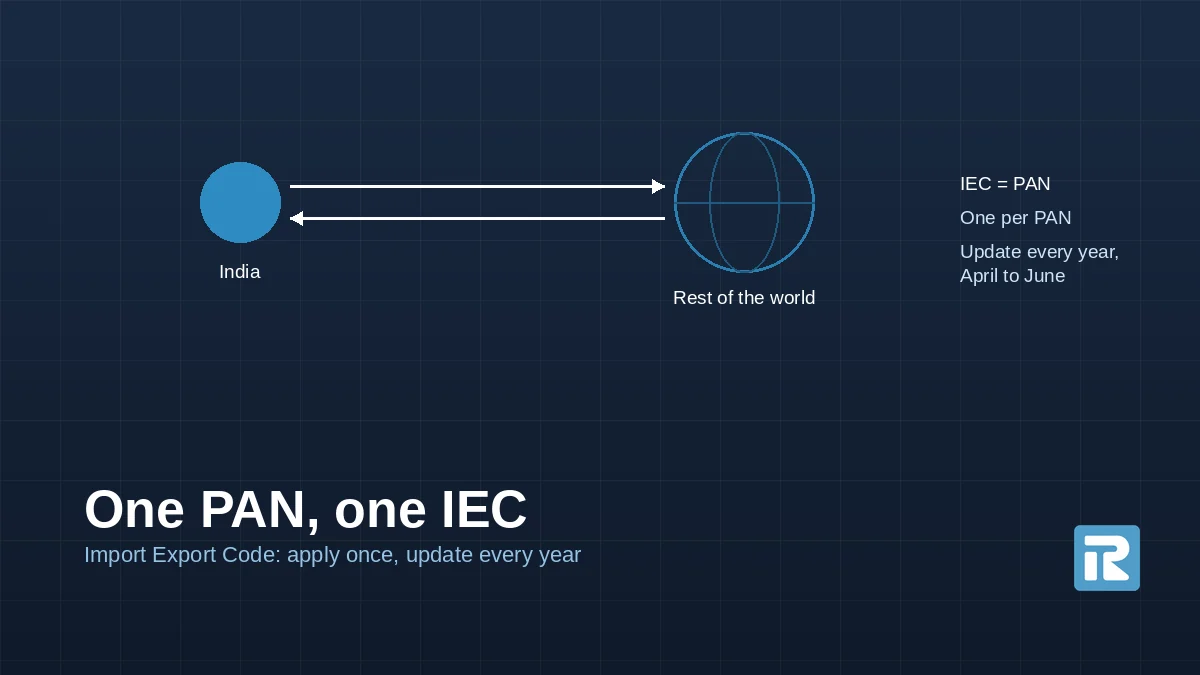 Diagram: trade between India and the world, with IEC equal to PAN and the April to June update