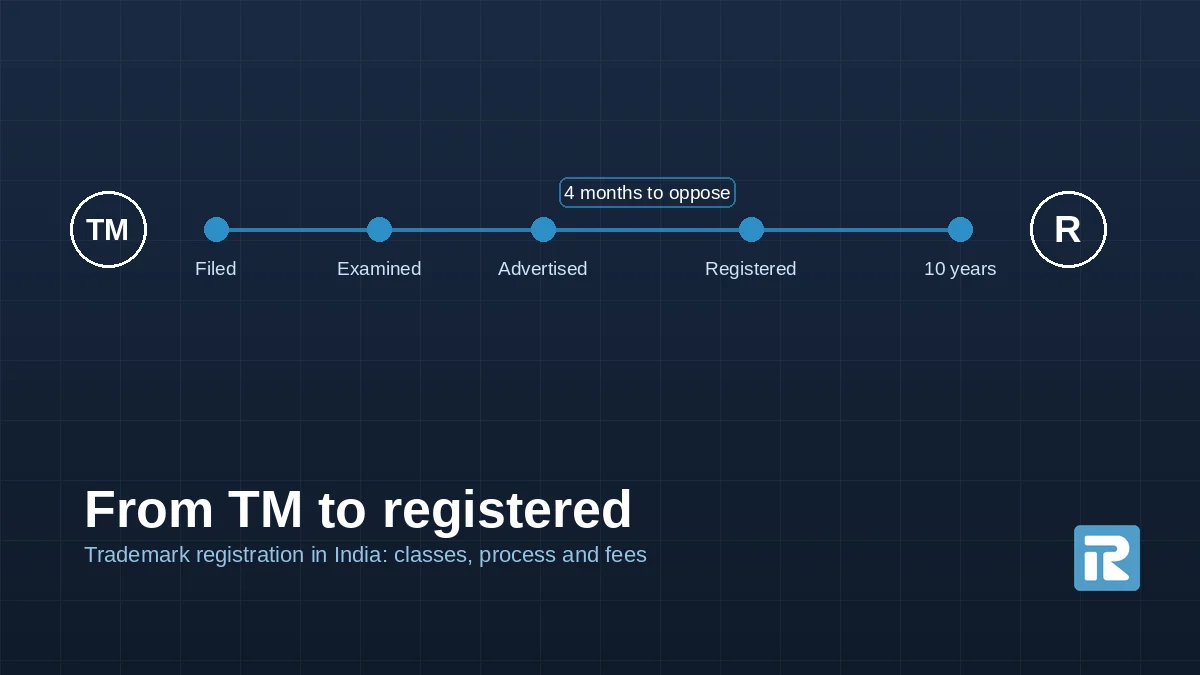 Timeline from filing to registration, with a four-month opposition window after advertisement
